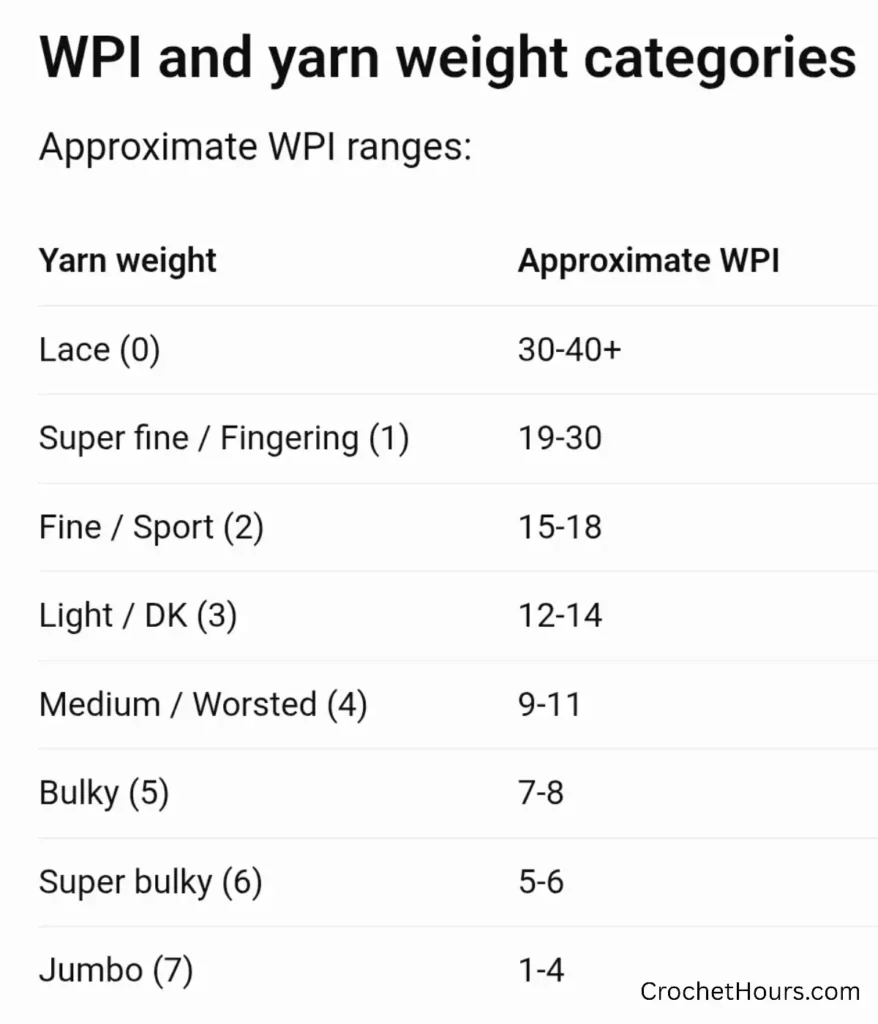 Text explain wraps per inch and yarn weight category